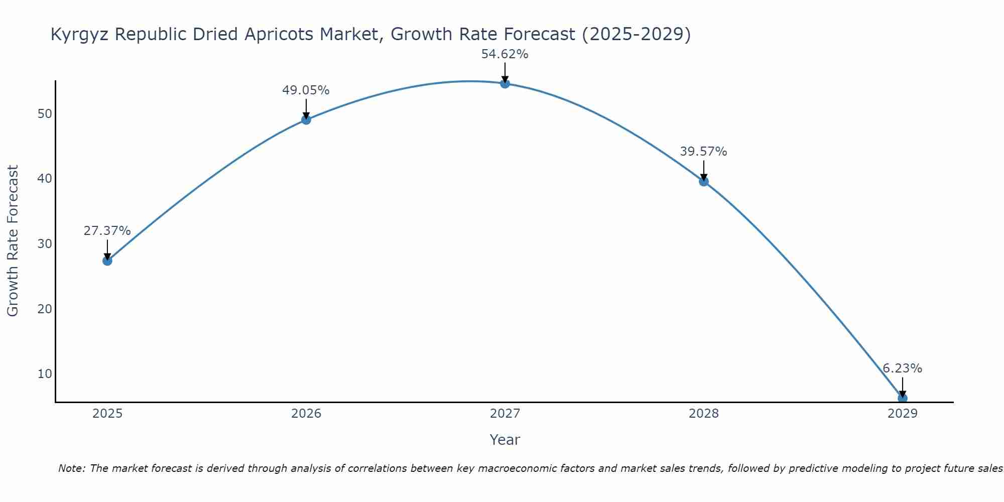 Kyrgyz Republic Dried Apricots Market Growth Rate